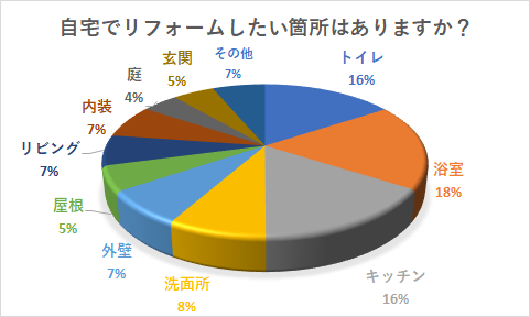 千葉市　リフォームについてのアンケート結果画像1